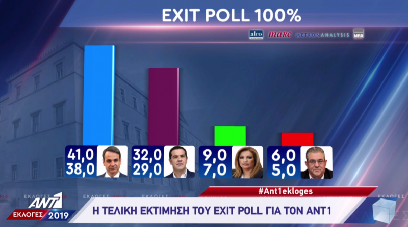 exit poll teliko pososta