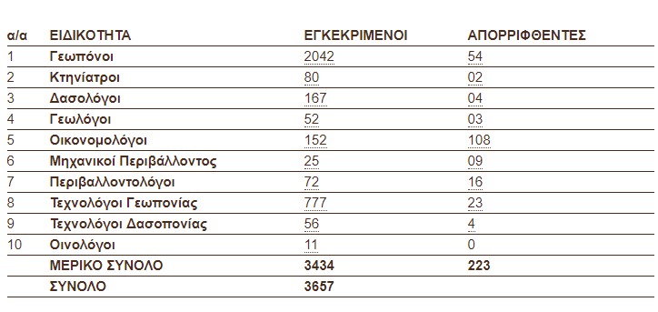 apotelesmata axiologisis aitiseon georgikon sumvoulon1