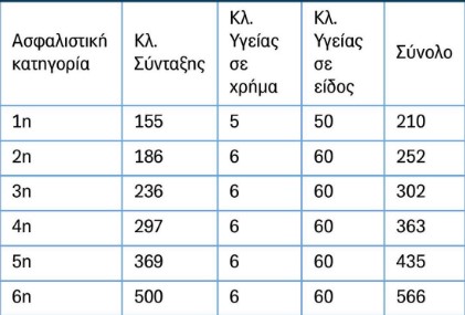 neo asfalistiko katigoria