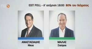 kupros ekloges exit polls