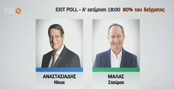 kupros ekloges exit polls