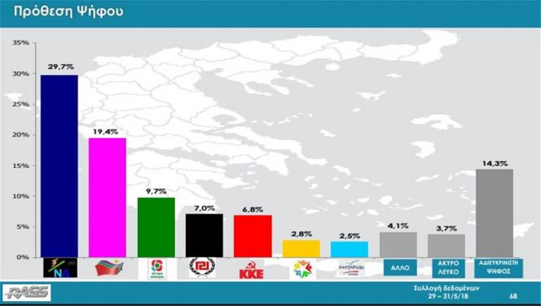 dimoskopisi neadimokratia suriza