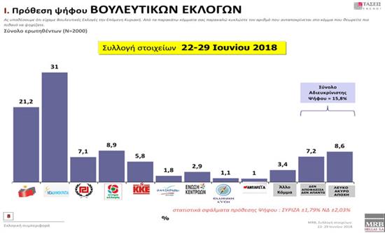 ereuna mrb politikes