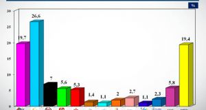 dimoskopisi ekloges