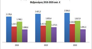 emporeumatikes sunallages fevrouarios