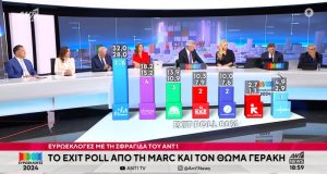 Ευρωεκλογές 2024: Αυτά είναι τα αποτελέσματα του Exit Poll