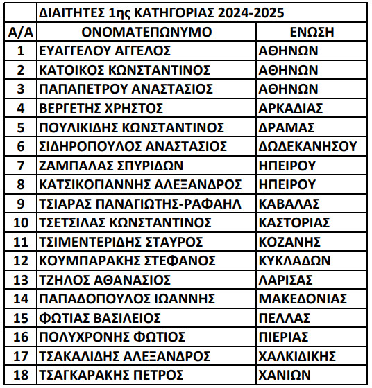 diaitites 1is katigorias